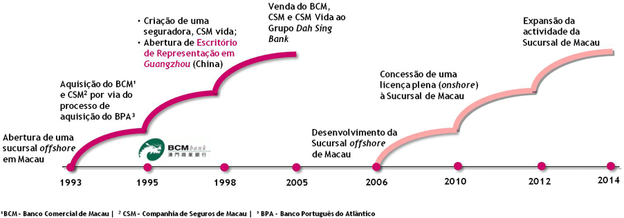 Evolução Histórica